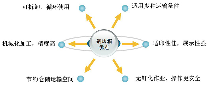 钢边箱的特点